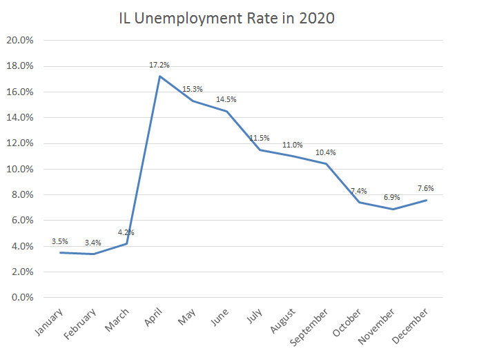 IL Unemployment rate in 2020 IHDA